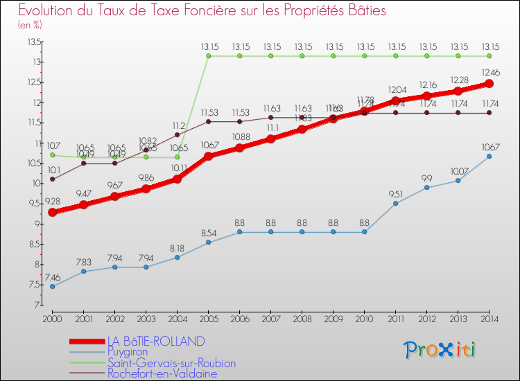 Evolution du taux de la taxe foncière sur le bati pour LA BâTIE-ROLLAND et les communes proches de 2000 à 2014 Comparaison des taux de taxe foncière sur le bati pour LA BâTIE-ROLLAND et les communes voisines de 2000 à 2014