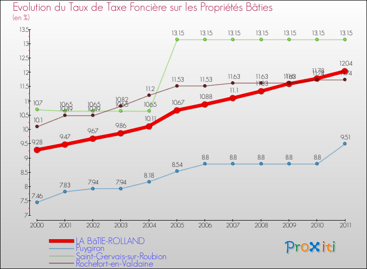 Evolution du taux de la taxe foncière sur le bati pour LA BâTIE-ROLLAND et les communes proches Comparaison des taux de taxe foncière sur le bati pour LA BâTIE-ROLLAND et les communes voisines