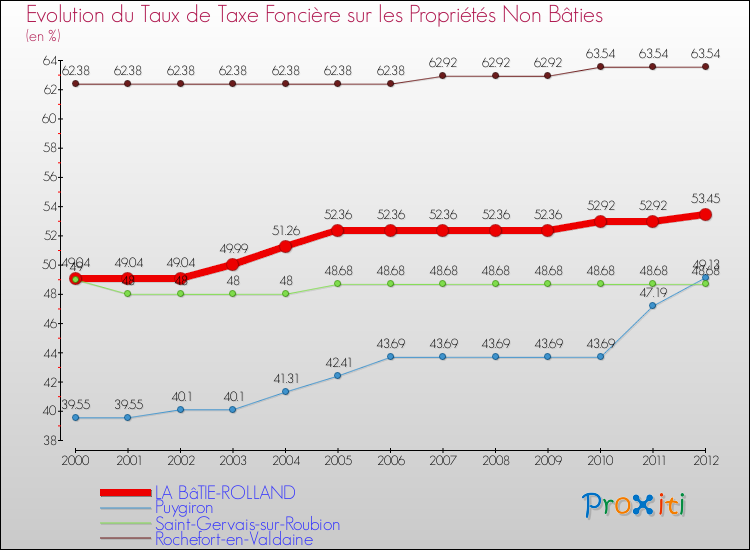 Evolution du taux de la taxe foncière sur les immeubles et terrains non batis pour LA BâTIE-ROLLAND et les communes proches de 2000 à 2012 Comparaison des taux de la taxe foncière sur les immeubles et terrains non batis pour LA BâTIE-ROLLAND et les communes voisines de 2000 à 2012