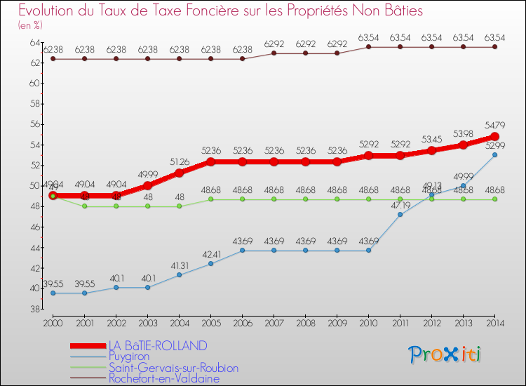 Evolution du taux de la taxe foncière sur les immeubles et terrains non batis pour LA BâTIE-ROLLAND et les communes proches de 2000 à 2014 Comparaison des taux de la taxe foncière sur les immeubles et terrains non batis pour LA BâTIE-ROLLAND et les communes voisines de 2000 à 2014