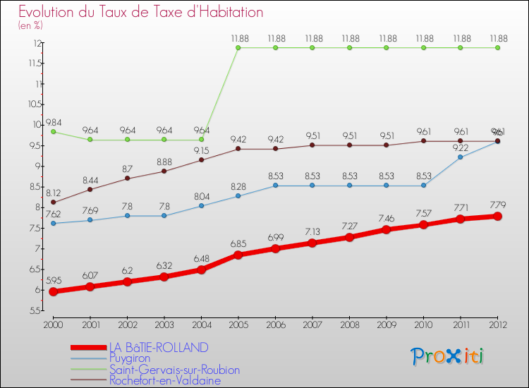 Evolution du taux de la taxe d'habitation pour LA BâTIE-ROLLAND et les communes proches Comparaison des taux de la taxe d'habitation pour LA BâTIE-ROLLAND et les communes voisines
