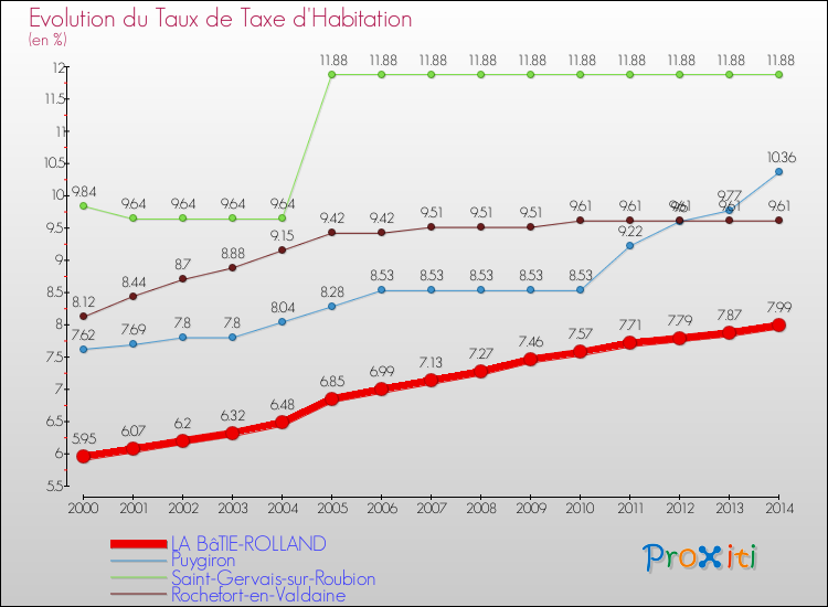 Evolution du taux de la taxe d'habitation pour LA BâTIE-ROLLAND et les communes proches de 2000 à 2014 Comparaison des taux de la taxe d'habitation pour LA BâTIE-ROLLAND et les communes voisines de 2000 à 2014
