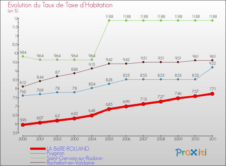 Evolution du taux de la taxe d'habitation pour LA BâTIE-ROLLAND et les communes proches Comparaison des taux de la taxe d'habitation pour LA BâTIE-ROLLAND et les communes voisines