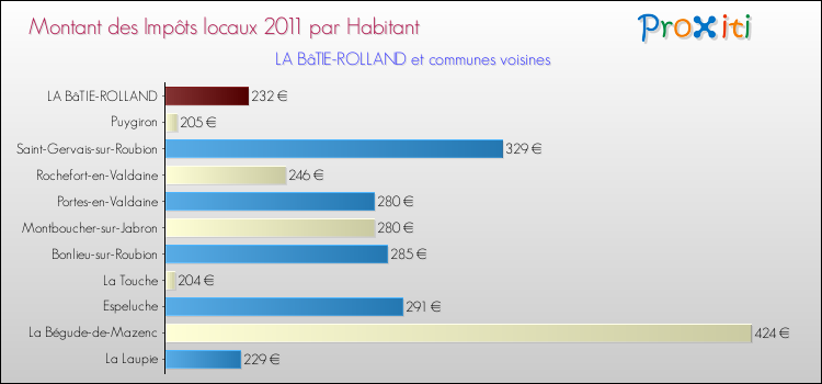 Montant des impôts locaux par Habitant pour LA BâTIE-ROLLAND et les communes proches Comparaison des impôts locaux par habitant pour LA BâTIE-ROLLAND et les communes voisines