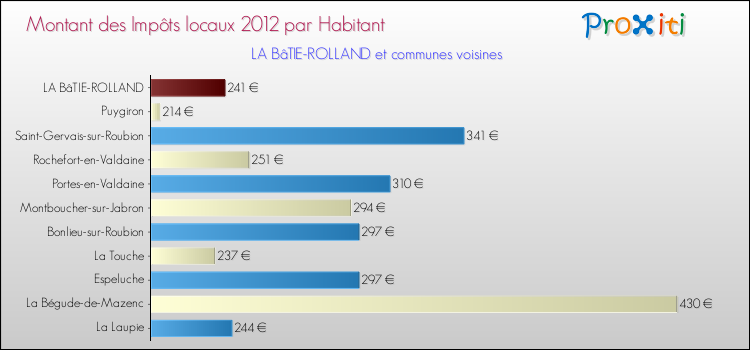 Montant des impôts locaux par Habitant pour LA BâTIE-ROLLAND et les communes proches Comparaison des impôts locaux par habitant pour LA BâTIE-ROLLAND et les communes voisines