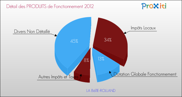 Décomposition du Budget de Fonctionnement 2012 de la commune de LA BâTIE-ROLLAND Budget de Fonctionnement 2012 pour la commune de LA BâTIE-ROLLAND