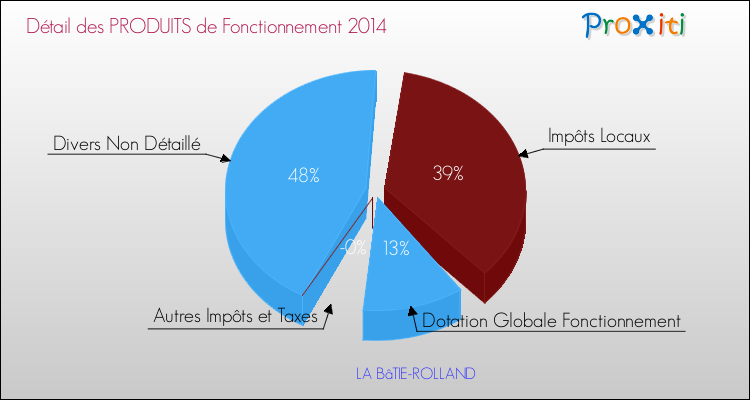 Décomposition du Budget de Fonctionnement 2014 de la commune de LA BâTIE-ROLLAND Budget de Fonctionnement 2014 pour la commune de LA BâTIE-ROLLAND