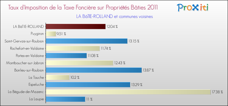 Taux d'imposition de la taxe foncière sur le bati 2011 pour LA BâTIE-ROLLAND et les communes proches Comparaison des taux d'imposition de la taxe foncière sur le bati 2011 pour LA BâTIE-ROLLAND et les communes voisines