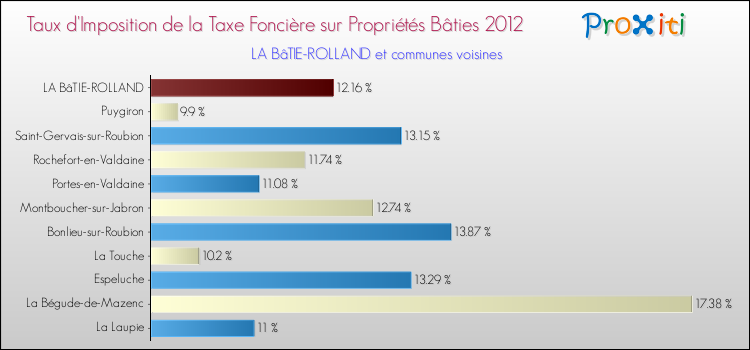 Taux d'imposition de la taxe foncière sur le bati 2012 pour LA BâTIE-ROLLAND et les communes proches Comparaison des taux d'imposition de la taxe foncière sur le bati 2012 pour LA BâTIE-ROLLAND et les communes voisines