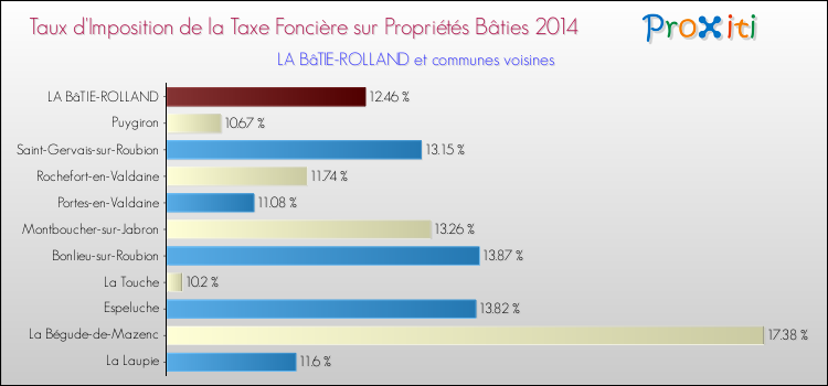 Taux d'imposition de la taxe foncière sur le bati 2014 pour LA BâTIE-ROLLAND et les communes proches Comparaison des taux d'imposition de la taxe foncière sur le bati 2014 pour LA BâTIE-ROLLAND et les communes voisines