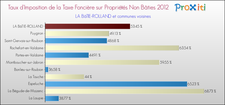 Taux d'imposition de la taxe foncière sur les immeubles et terrains non batis 2012 pour LA BâTIE-ROLLAND et les communes proches Comparaison des taux d'imposition de la taxe foncière sur les immeubles et terrains non batis 2012 pour LA BâTIE-ROLLAND et les communes voisines
