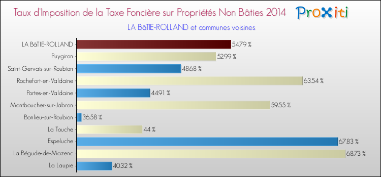 Taux d'imposition de la taxe foncière sur les immeubles et terrains non batis 2014 pour LA BâTIE-ROLLAND et les communes proches Comparaison des taux d'imposition de la taxe foncière sur les immeubles et terrains non batis 2014 pour LA BâTIE-ROLLAND et les communes voisines