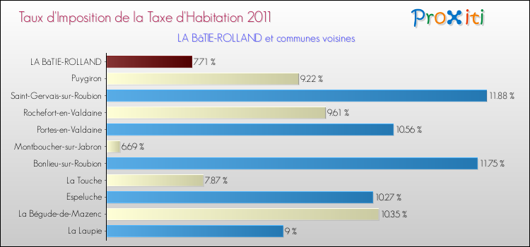 Taux d'imposition de la taxe d'habitation 2011 pour LA BâTIE-ROLLAND et les communes proches Comparaison des taux d'imposition de la taxe d'habitation 2011 pour LA BâTIE-ROLLAND et les communes voisines