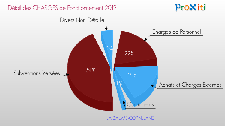 Décomposition des Charges de Fonctionnement 2012 de la commune de LA BAUME-CORNILLANE Charges de Fonctionnement 2012 pour la commune de LA BAUME-CORNILLANE