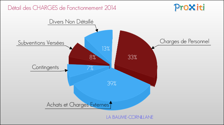 Décomposition des Charges de Fonctionnement 2014 de la commune de LA BAUME-CORNILLANE Charges de Fonctionnement 2014 pour la commune de LA BAUME-CORNILLANE