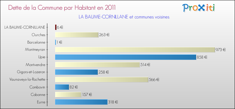 Dette par habitant de la commune en 2011 pour LA BAUME-CORNILLANE et les communes proches Comparaison de la dette par habitant de la commune en 2011 pour LA BAUME-CORNILLANE et les communes voisines