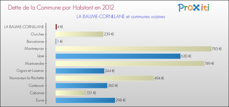 Dette par habitant de la commune en 2012 pour LA BAUME-CORNILLANE et les communes proches Comparaison de la dette par habitant de la commune en 2012 pour LA BAUME-CORNILLANE et les communes voisines