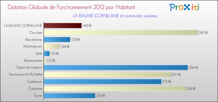 Montant des dotations globales de fonctionnement DGF par Habitant pour LA BAUME-CORNILLANE et les communes proches Comparaison des des dotations globales de fonctionnement DGF par habitant pour LA BAUME-CORNILLANE et les communes voisines