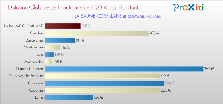 Montant des dotations globales de fonctionnement DGF par Habitant pour LA BAUME-CORNILLANE et les communes proches en 2014. Comparaison des des dotations globales de fonctionnement DGF par habitant pour LA BAUME-CORNILLANE et les communes voisines en 2014.