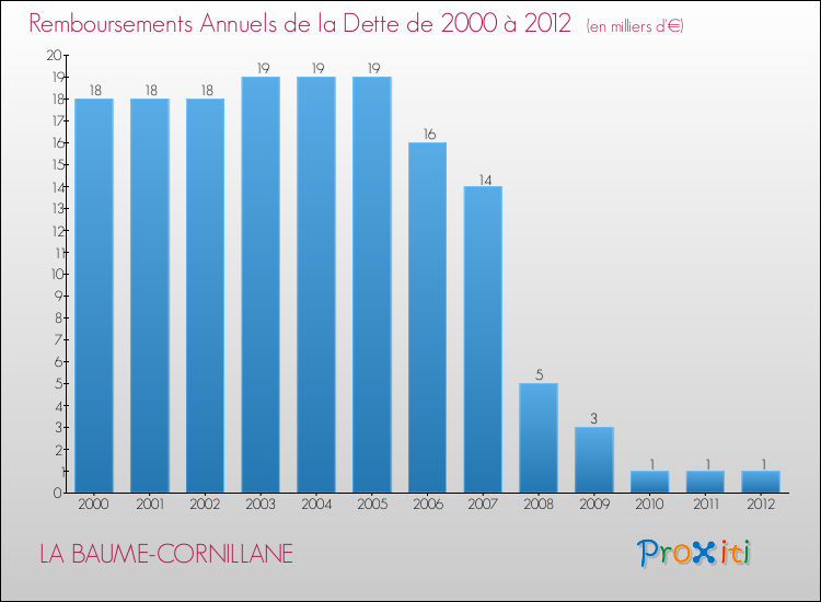 Evolution de l'annuité de la dette pour la commune de LA BAUME-CORNILLANE de 2000 à 2012 Annuités de la dette pour LA BAUME-CORNILLANE de 2000 à 2012