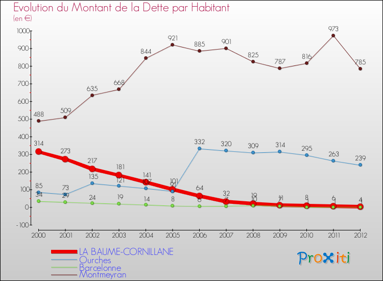 Evolution de la dette par habitant pour la commune de LA BAUME-CORNILLANE et les communes proches de 2000 à 2012 Comparaison de la dette par habitant pour LA BAUME-CORNILLANE et les communes voisines de 2000 à 2012
