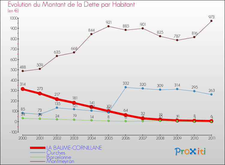 Evolution de la dette par habitant pour la commune de LA BAUME-CORNILLANE et les communes proches Comparaison de la dette par habitant pour LA BAUME-CORNILLANE et les communes voisines