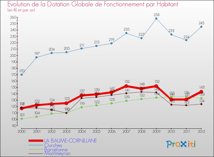 Evolution et montant de la dotation globale de fonctionnement par Habitant pour LA BAUME-CORNILLANE et les communes proches Comparaison des dotations globales de fonctionnement par habitant pour LA BAUME-CORNILLANE et les communes voisines