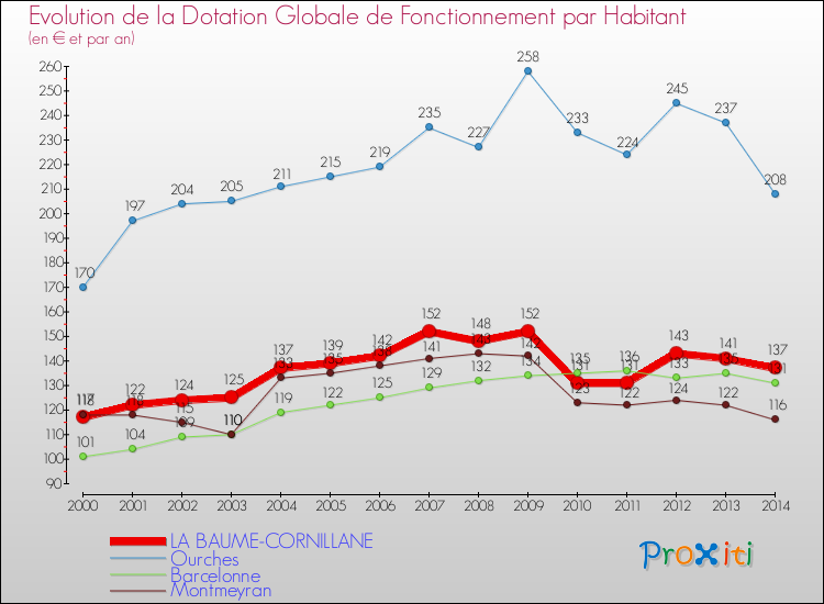 Evolution et montant de la dotation globale de fonctionnement par Habitant pour LA BAUME-CORNILLANE et les communes proches de 2000 à 2014. Comparaison des dotations globales de fonctionnement par habitant pour LA BAUME-CORNILLANE et les communes voisines de 2000 à 2014.