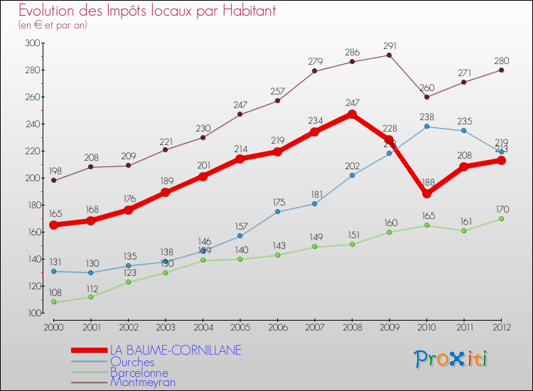 Evolution et montant des impôts locaux par Habitant pour LA BAUME-CORNILLANE et les communes proches Comparaison des impôts locaux par habitant pour LA BAUME-CORNILLANE et les communes voisines