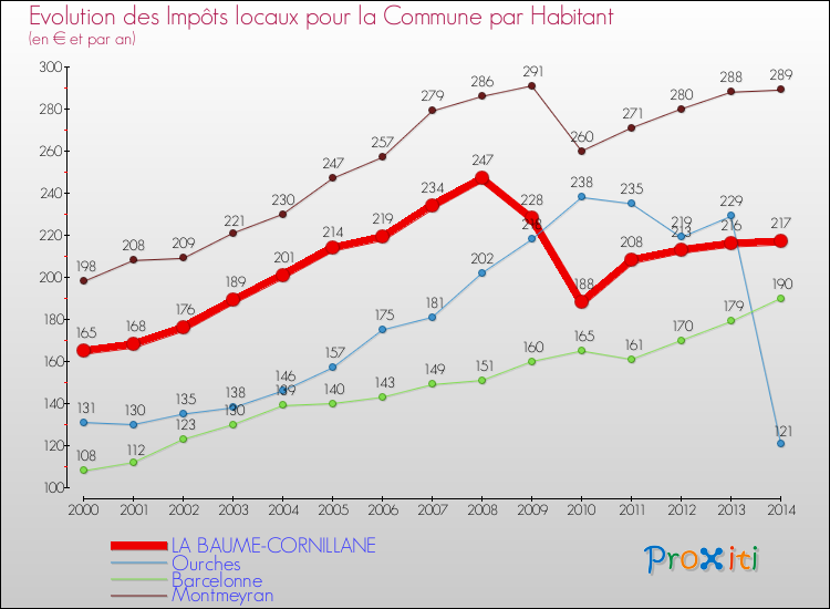 Evolution et montant des impôts locaux par Habitant pour LA BAUME-CORNILLANE et les communes proches de 2000 à 2014 Comparaison des impôts locaux par habitant pour LA BAUME-CORNILLANE et les communes voisines de 2000 à 2014