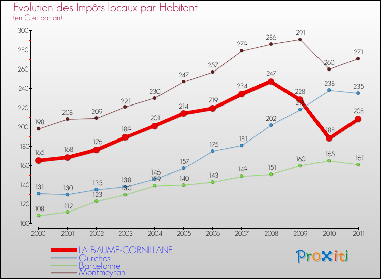 Evolution et montant des impôts locaux par Habitant pour LA BAUME-CORNILLANE et les communes proches Comparaison des impôts locaux par habitant pour LA BAUME-CORNILLANE et les communes voisines