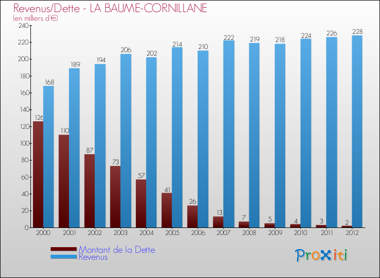 Evolution comparée de la dette et des revenus pour la commune de LA BAUME-CORNILLANE de 2000 à 2012 Comparaison de la dette et des revenus pour LA BAUME-CORNILLANE de 2000 à 2012