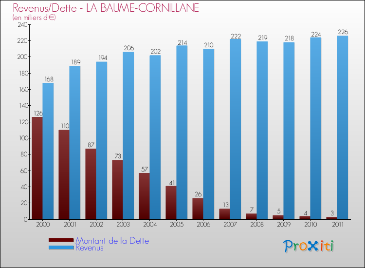 Evolution comparée de la dette et des revenus pour la commune de LA BAUME-CORNILLANE de 2000 à 2011 Comparaison de la dette et des revenus pour LA BAUME-CORNILLANE de 2000 à 2011