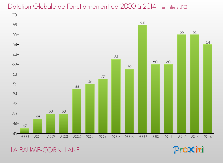 Evolution du montant de la Dotation Globale de Fonctionnement pour la commune de LA BAUME-CORNILLANE de 2000 à 2014 Evolution du montant de la Dotation Globale de Fonctionnement pour LA BAUME-CORNILLANE de 2000 à 2014