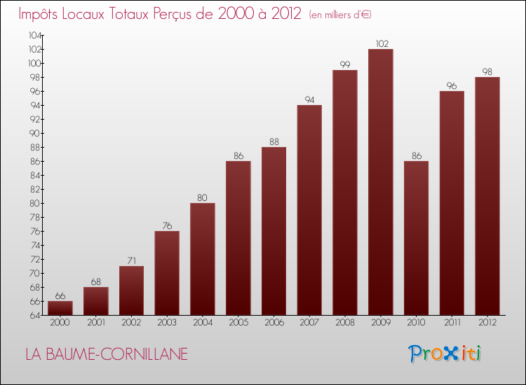 Evolution des Impôts Locaux pour la commune de LA BAUME-CORNILLANE de 2000 à 2012 Evolution des Impôts Locaux pour LA BAUME-CORNILLANE de 2000 à 2012