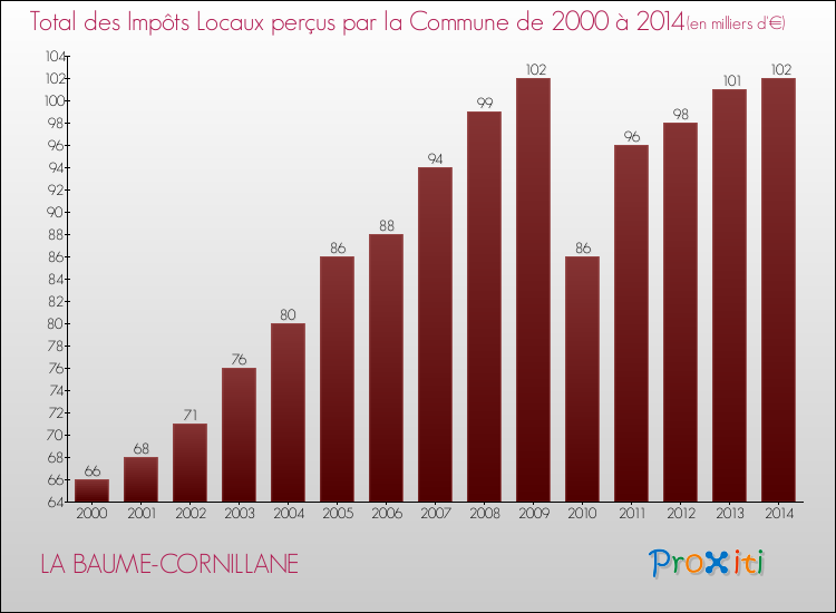 Evolution des Impôts Locaux pour la commune de LA BAUME-CORNILLANE de 2000 à 2014 Evolution des Impôts Locaux pour LA BAUME-CORNILLANE de 2000 à 2014