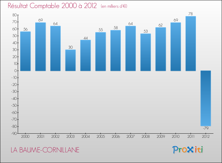 Evolution du résultat comptable pour la commune de LA BAUME-CORNILLANE de 2000 à 2012 Evolution du résultat comptable pour LA BAUME-CORNILLANE de 2000 à 2012