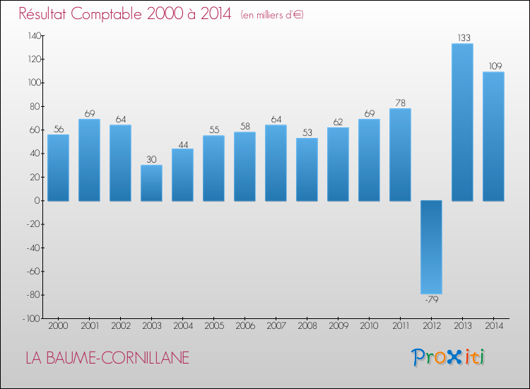 Evolution du résultat comptable pour la commune de LA BAUME-CORNILLANE de 2000 à 2014 Evolution du résultat comptable pour LA BAUME-CORNILLANE de 2000 à 2014