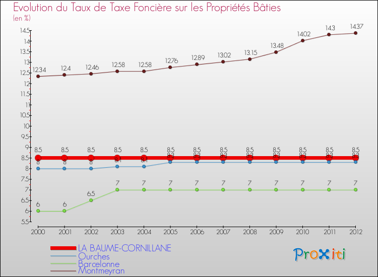 Evolution du taux de la taxe foncière sur le bati pour LA BAUME-CORNILLANE et les communes proches de 2000 à 2012 Comparaison des taux de taxe foncière sur le bati pour LA BAUME-CORNILLANE et les communes voisines de 2000 à 2012