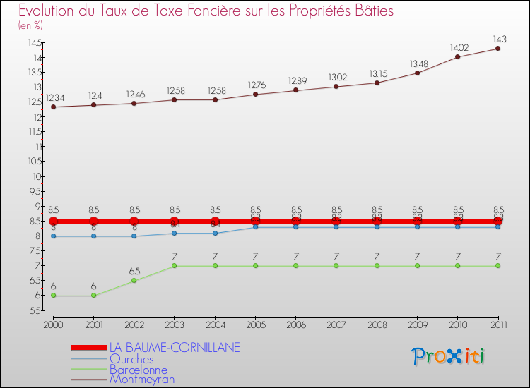 Evolution du taux de la taxe foncière sur le bati pour LA BAUME-CORNILLANE et les communes proches Comparaison des taux de taxe foncière sur le bati pour LA BAUME-CORNILLANE et les communes voisines