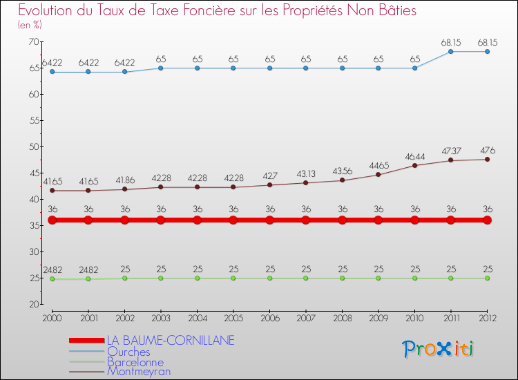 Evolution du taux de la taxe foncière sur les immeubles et terrains non batis pour LA BAUME-CORNILLANE et les communes proches de 2000 à 2012 Comparaison des taux de la taxe foncière sur les immeubles et terrains non batis pour LA BAUME-CORNILLANE et les communes voisines de 2000 à 2012