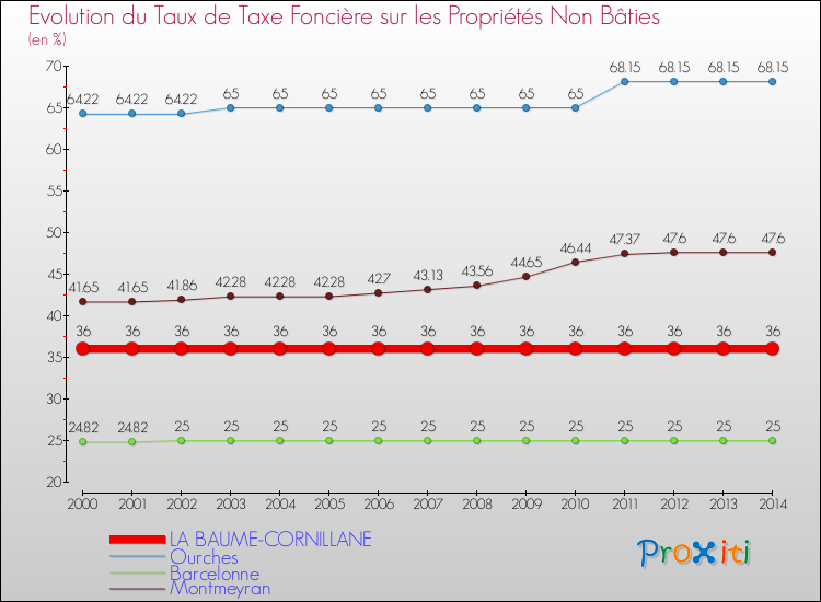 Evolution du taux de la taxe foncière sur les immeubles et terrains non batis pour LA BAUME-CORNILLANE et les communes proches de 2000 à 2014 Comparaison des taux de la taxe foncière sur les immeubles et terrains non batis pour LA BAUME-CORNILLANE et les communes voisines de 2000 à 2014