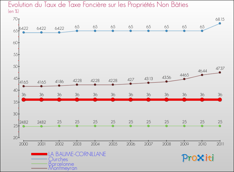 Evolution du taux de la taxe foncière sur les immeubles et terrains non batis pour LA BAUME-CORNILLANE et les communes proches Comparaison des taux de la taxe foncière sur les immeubles et terrains non batis pour LA BAUME-CORNILLANE et les communes voisines