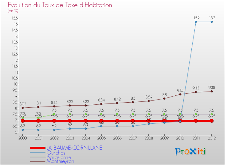 Evolution du taux de la taxe d'habitation pour LA BAUME-CORNILLANE et les communes proches Comparaison des taux de la taxe d'habitation pour LA BAUME-CORNILLANE et les communes voisines