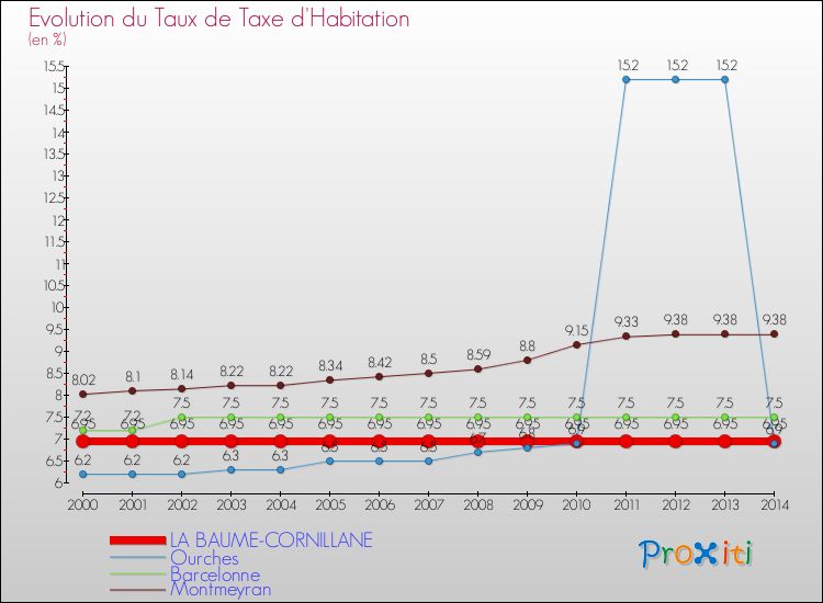 Evolution du taux de la taxe d'habitation pour LA BAUME-CORNILLANE et les communes proches de 2000 à 2014 Comparaison des taux de la taxe d'habitation pour LA BAUME-CORNILLANE et les communes voisines de 2000 à 2014