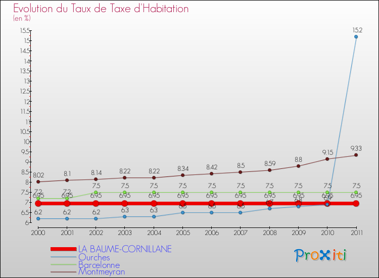 Evolution du taux de la taxe d'habitation pour LA BAUME-CORNILLANE et les communes proches Comparaison des taux de la taxe d'habitation pour LA BAUME-CORNILLANE et les communes voisines