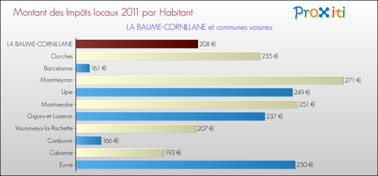 Montant des impôts locaux par Habitant pour LA BAUME-CORNILLANE et les communes proches Comparaison des impôts locaux par habitant pour LA BAUME-CORNILLANE et les communes voisines