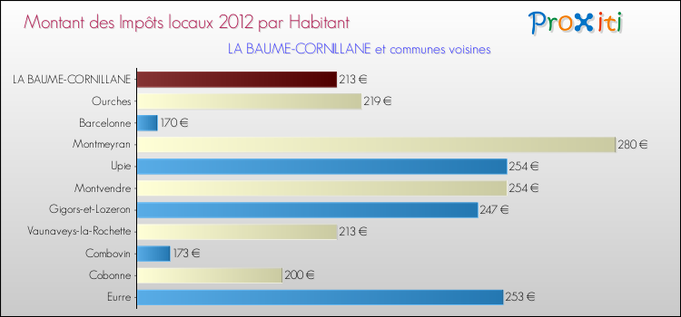 Montant des impôts locaux par Habitant pour LA BAUME-CORNILLANE et les communes proches Comparaison des impôts locaux par habitant pour LA BAUME-CORNILLANE et les communes voisines