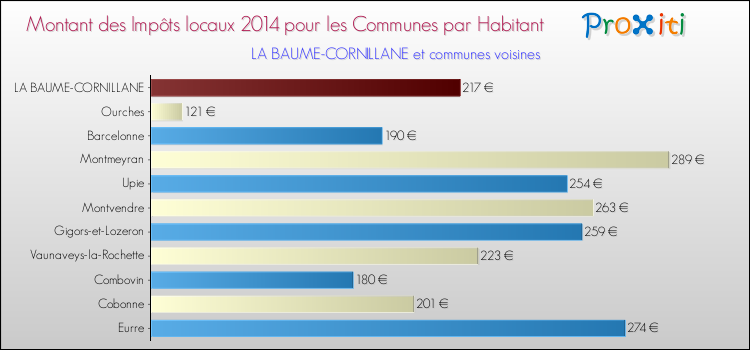 Montant des impôts locaux par Habitant pour LA BAUME-CORNILLANE et les communes proches en 2014 Comparaison des impôts locaux par habitant pour LA BAUME-CORNILLANE et les communes voisines en 2014