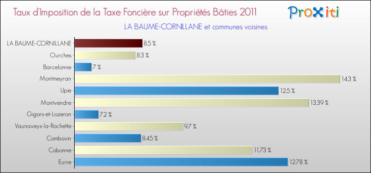 Taux d'imposition de la taxe foncière sur le bati 2011 pour LA BAUME-CORNILLANE et les communes proches Comparaison des taux d'imposition de la taxe foncière sur le bati 2011 pour LA BAUME-CORNILLANE et les communes voisines